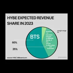 درآمد سال 2023 کمپانی HYBE Entertainment: