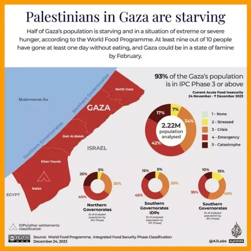 گرسنگی مردم غزه