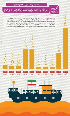 افزایش تولید نفت ایران پس از برجام
