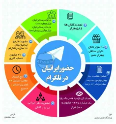 #اینفوگرافیک حضور ایرانیان در#تلگرام