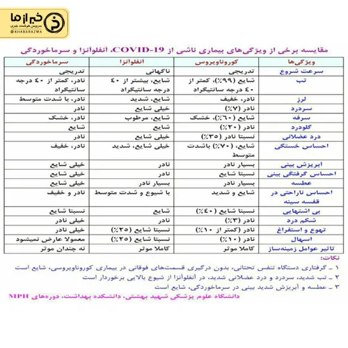 مقایسه برخی از ویژگی های بیماری نشای از کرونا، آنفلوآنزا 