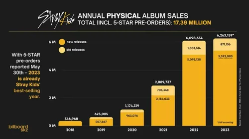 با در نزر گرفتن پیش فروش البوم 5star در سال 2023تبدیل به 
