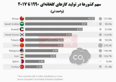 کدام کشورها بزرگترین مقصران تولید گازهای گلخانه‌ای هستند؟