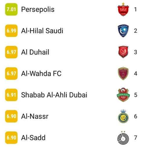 پرسپولیس با میانگین نمره ۷/۰۱، بهترین تیم مرحله گروهی لیگ