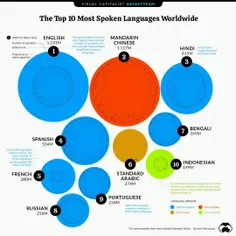 ۱۰ زبانی که بیشترین سخنور رو داره در دنیا 