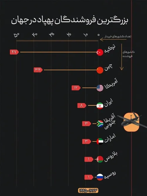 ♨️ بزرگترین فروشندگان پهپاد در جهان