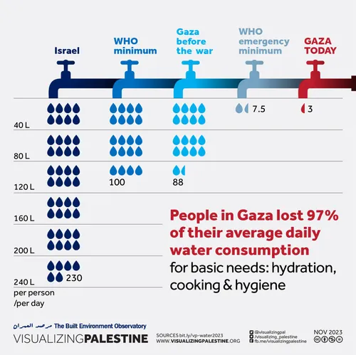 جنگ آب در غزه