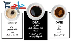آموزش تفاوت قهوه اور و قهوه آندر و قهوه استاندار