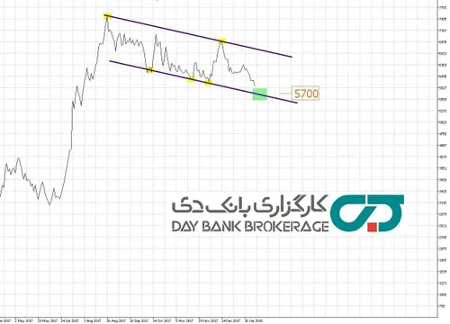 تحلیل تکنیکال فباهنر