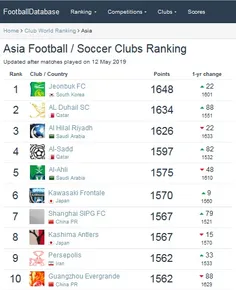 10 تیم برتر آسیا - در رنکینگ های بین المللی پرسپولیس همچن