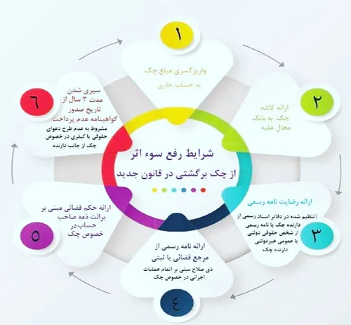 شرایط رفع سوءاثرچک برگشتی در قانون جدید چک