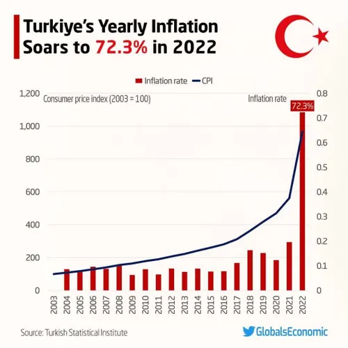 🔺 نرخ تورم ۷۲ درصدی ترکیه در سال ۲۰۲۲