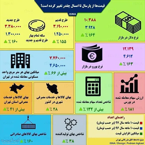 قیمت ها از پارسال تا امسال چقدر تغییر کرده است؟