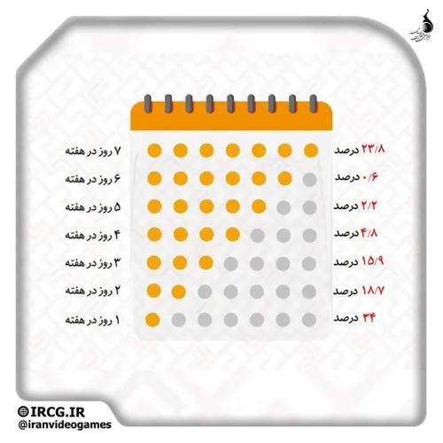 میزان بازی با کنسول «در هفته»