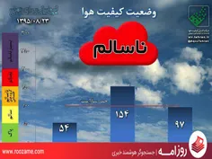 کیفیت هوای تهران در وضعیت قرمز قرار گرفت