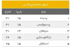 لنگ حکومتی در حالی با ۳۱ امتیاز نیم فصل را در رتبه دوم به