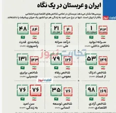 ایران و عربستان در یک نگاه💪🏻