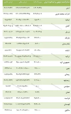 حالا که #روحانی حرف از منقل و #گشایش_های_برجامی زده، آمار