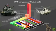 ده کشوری که بیشترین بودجه نظامی را در سال۲۰۱۵ داشتند•√