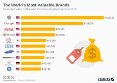 با ارزش ترین#برندهای دنیا👍