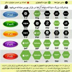 نفت دیگر ارزشمندترین کالای دنیا نیست!