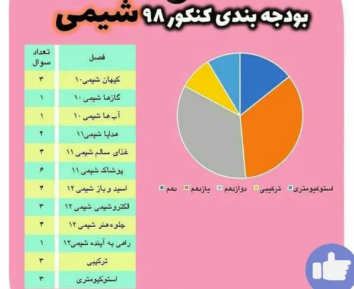 بوجه بندی شیمی نظام جدید کنکور ۹۸