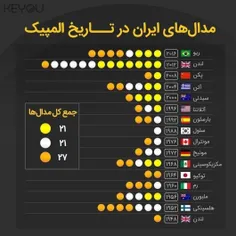 📡مدال های ایران در تاریخ المپیک