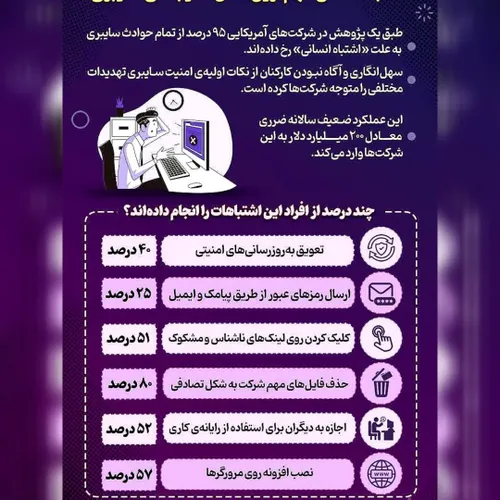 💢 اشتباه انسانی مهم ترین عامل آسیب های سایبری