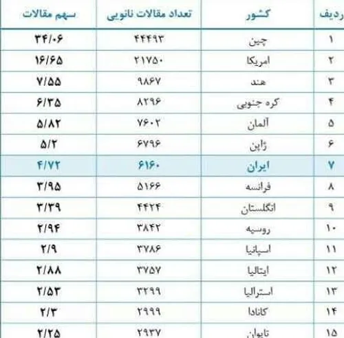 ایران رتبه هفتم در تولید علم نانو را کسب کرد