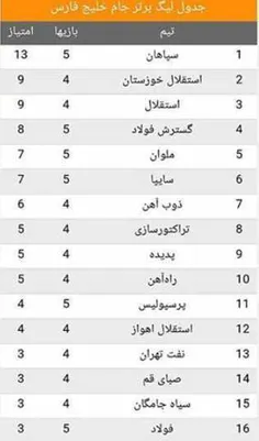 جدول لیگ برتر جام خلیج فارس تا امروز 