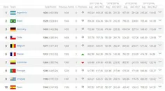 صدرنشینی آرژانتین و ایران در رنکینگ فیفا :