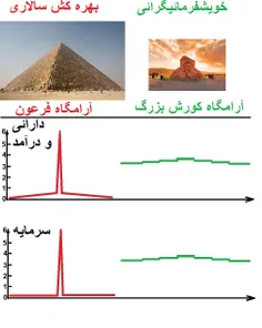 همسنجی (مقایسهء) «خویشفرمائیگرائی» {1} با «بهره کش سالاری