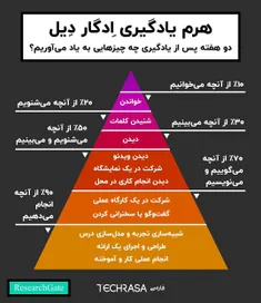 📌هرم یادگیری ادگار دیل