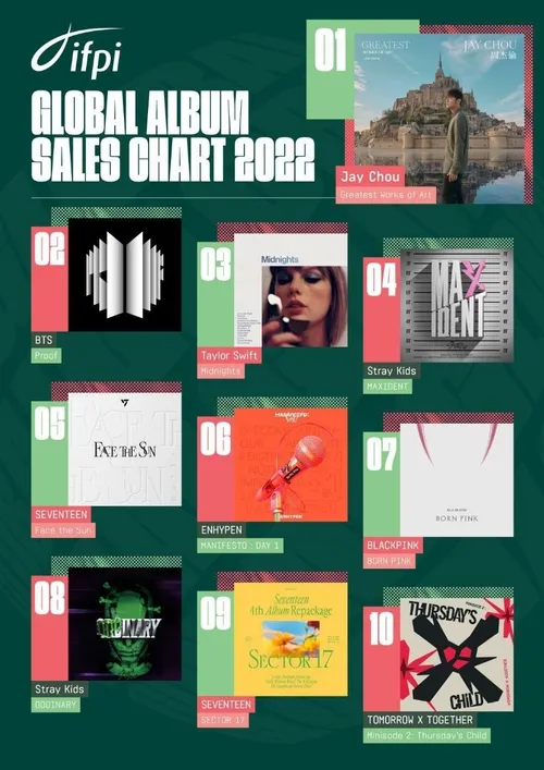 آلبوم Proof در رتبه 2 چارت Global Album Sales سال 2022 بر