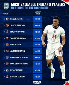 ⚽️ ارزشمندترین بازیکنان انگلیسی که از حضور در لیست نهایی 