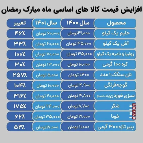 سفره افطار هم کوچک شد