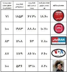 رسانه های خارجی در اینستاگرام و حمایت اونا از اغتشاشات ای