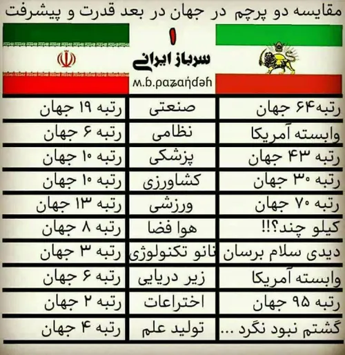 مقایسه دو پرچم ایران در بعد قدرت و پیشرفت جهانی!
