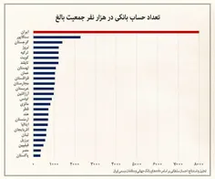 📸  ایران دارای بالاترین نسبت تعداد حساب بانکی به جمعیت در