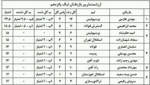 ارزشمند ترین بازیکنان لیگ برتر