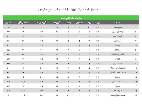 صدر جدول لیگ برتر همچنان قرمز قرمز قرمز (^ ^)