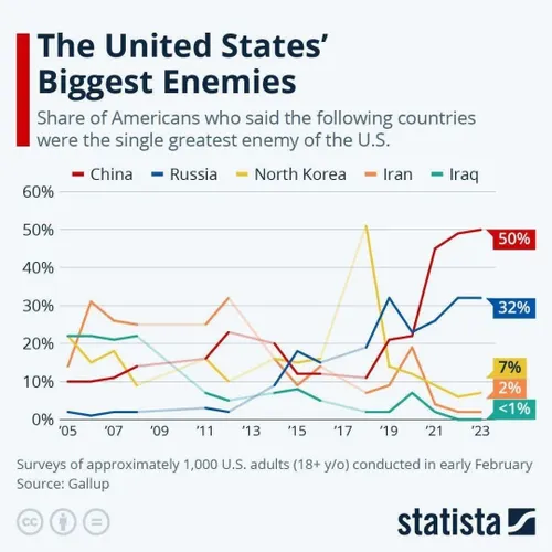 📊گالوپ در آخرین نظرسنجی از ساکنان ایالات متحده در مورد بز