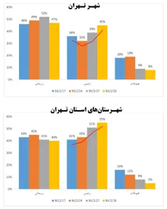 رشد قابل توجه آرای رئیسی در شهر و شهرستان‌های تهران طی ۱۱