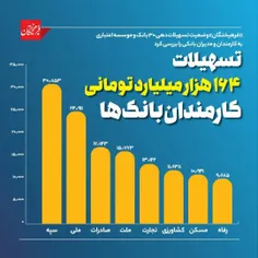 🔺تسهیلات ۱۶۴ هزار میلیارد تومانی برای بانک‌ها به کارمندان