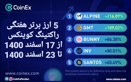 📌 5 ارز برتر هفتگی راکتینگ در کوینکس از 17 اسفند تا 23 اس