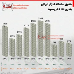 حقوق ماهانه کارگر ایرانی به زیر ۱۰۰ دلار رسید