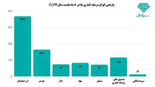 بازدهی انواع سرمایه گذاری در ۸ ماهه سال۱۳۹۹