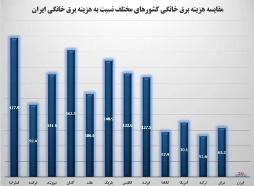 💠 مقایسه قیمت برق در ایران با قیمت سایر کشورهای جهان، بیا