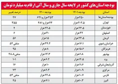در لایحه‌ی بودجه‌ سال ۱۴۰۱ بودجه‌ی تهران ۳۵۵ درصد معادل ۱