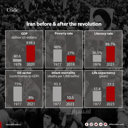 پیشرفت های ایران بعد از انقلاب اسلامی، در آمار نشریه The 